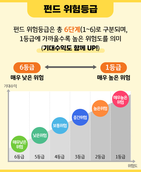 총 6개 단계로 구분되며 1등급에 가까울 수록 높은 위험도를 나타내는 '펀드 위험등급'.